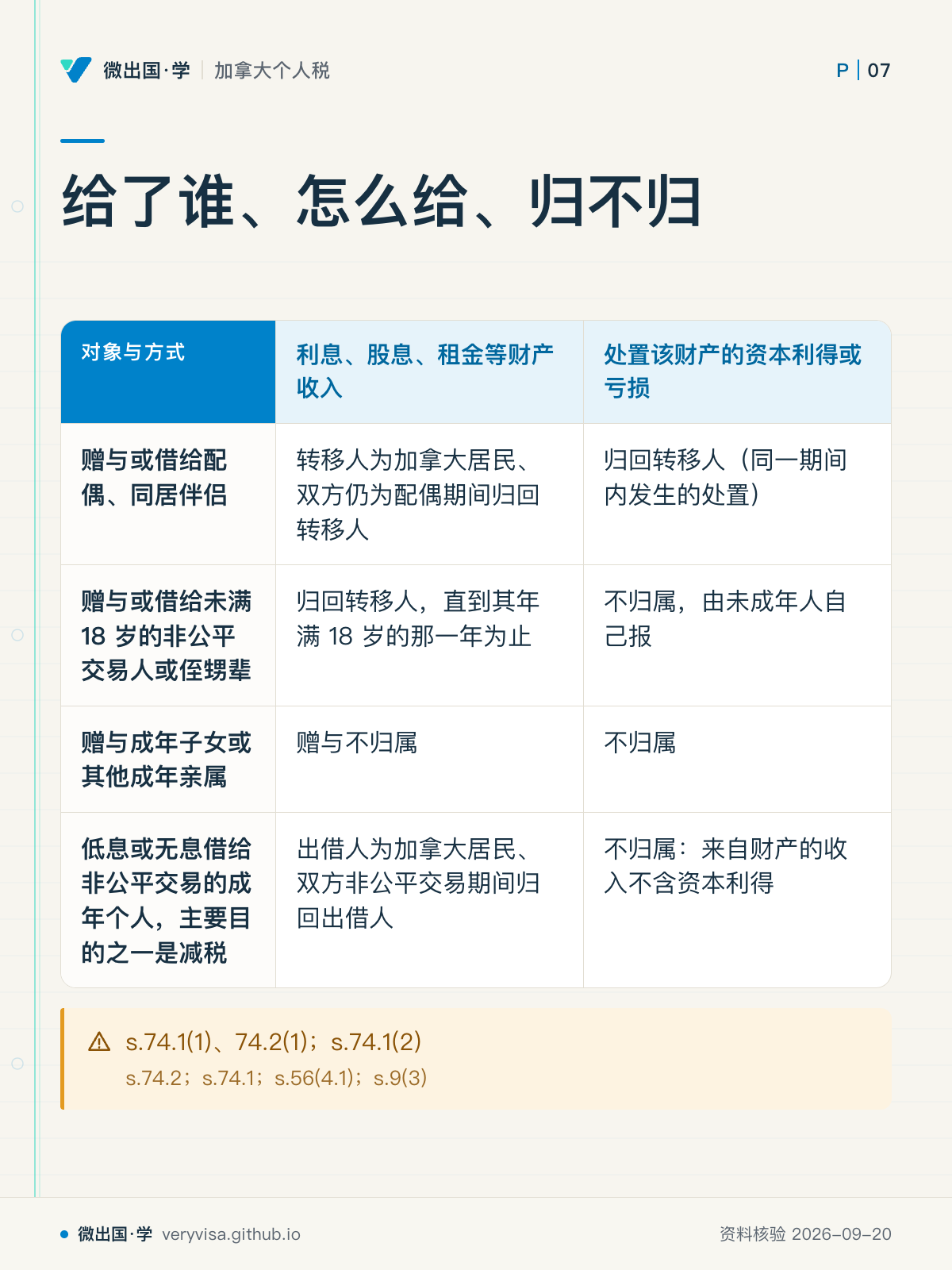 给了谁、怎么给、归不归；利息、股息、租金等财产收入；处置该财产的资本利得或亏损；赠与或借给配偶、同居伴侣；转移人为加拿大居民、双方仍为配偶期间归回转移人；归回转移人（同一期间内发生的处置）；赠与或借给未满 18 岁的非公平交易人或侄甥辈；归回转移人，直到其年满 18 岁的那一年为止；不归属，由未成年人自己报；赠与成年子女或其他成年亲属；赠与不归属；不归属；低息或无息借给非公平交易的成年个人，主要目的之一是减税；出借人为加拿大居民、双方非公平交易期间归回出借人；不归属：来自财产的收入不含资本利得；s.74.1(1)、74.2(1)；s.74.1(2)
