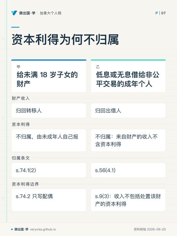 资本利得为何不归属;给未满 18 岁子女的财产;低息或无息借给非公平交易的成年个人;财产收入;归回转移人;归回出借人;资本利得;不归属,由未成年人自己报;不归属:来自财产的收入不含资本利得;归属条文;s.74.1(2);s.56(4.1);资本利得边界;s.74.2 只写配偶;s.9(3):收入不包括处置该财产的资本利得