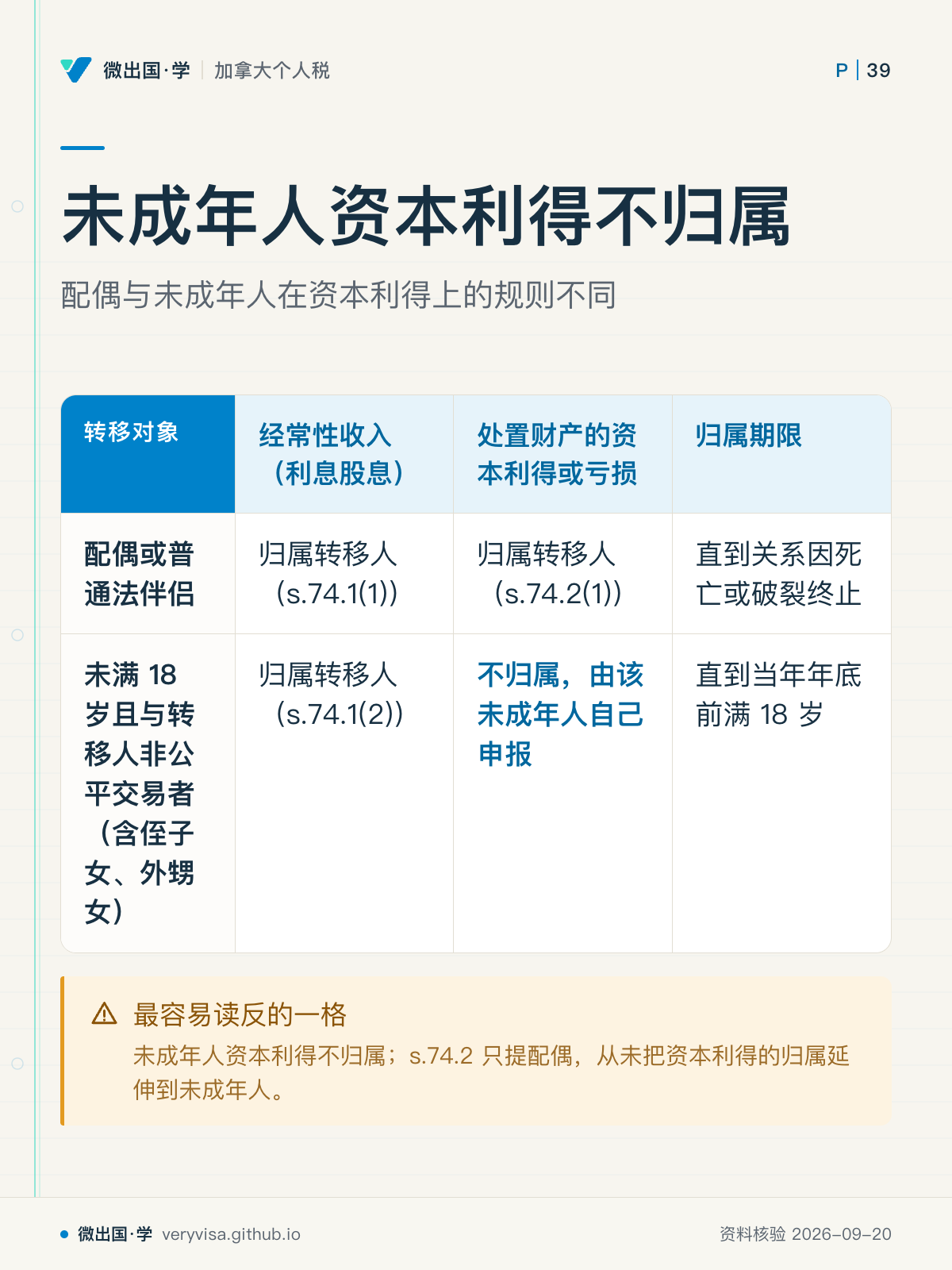 未成年人资本利得不归属；配偶与未成年人在资本利得上的规则不同；经常性收入（利息股息）；处置财产的资本利得或亏损；归属期限；配偶或普通法伴侣；归属转移人（s.74.1(1)）；归属转移人（s.74.2(1)）；直到关系因死亡或破裂终止；未满 18 岁且与转移人非公平交易者（含侄子女、外甥女）；归属转移人（s.74.1(2)）；不归属，由该未成年人自己申报；直到当年年底前满 18 岁；最容易读反的一格