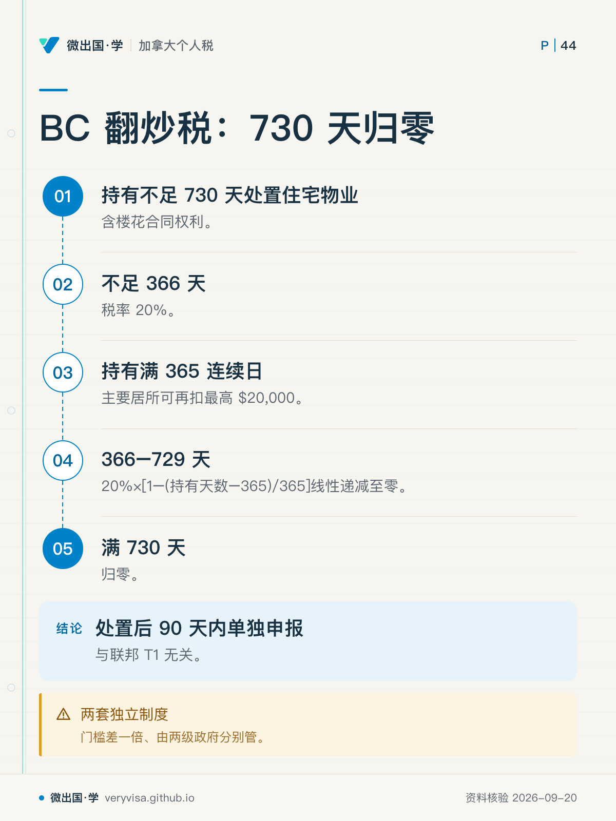 BC 翻炒税：730 天归零；持有不足 730 天处置住宅物业；不足 366 天；持有满 365 连续日；366–729 天；满 730 天；处置后 90 天内单独申报；两套独立制度