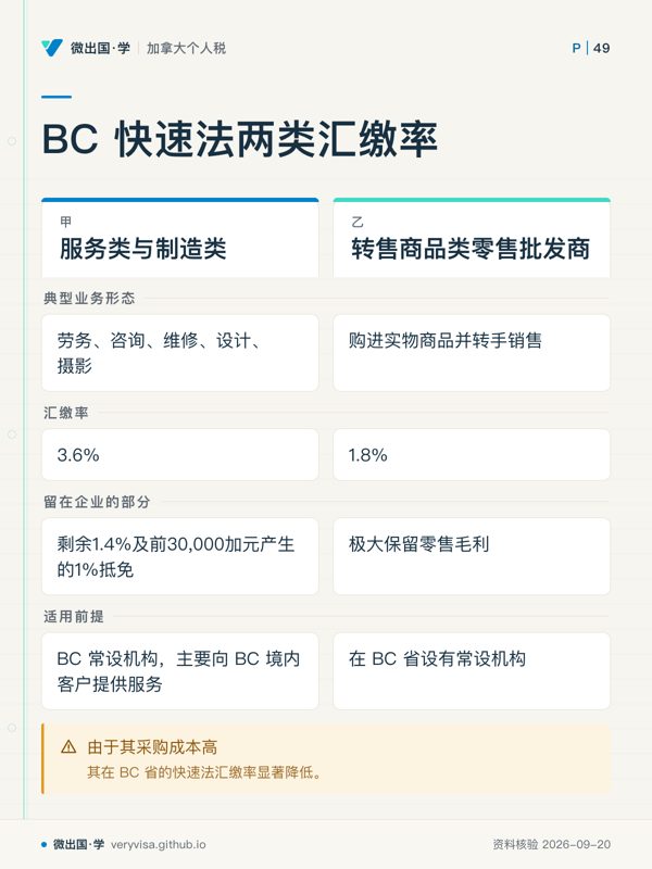 BC 快速法两类汇缴率；服务类与制造类；转售商品类零售批发商；典型业务形态；劳务、咨询、维修、设计、摄影；购进实物商品并转手销售；汇缴率；3.6%；1.8%；留在企业的部分；剩余1.4%及前30,000加元产生的1%抵免；极大保留零售毛利；适用前提；BC 常设机构，主要向 BC 境内客户提供服务；在 BC 省设有常设机构；由于其采购成本高