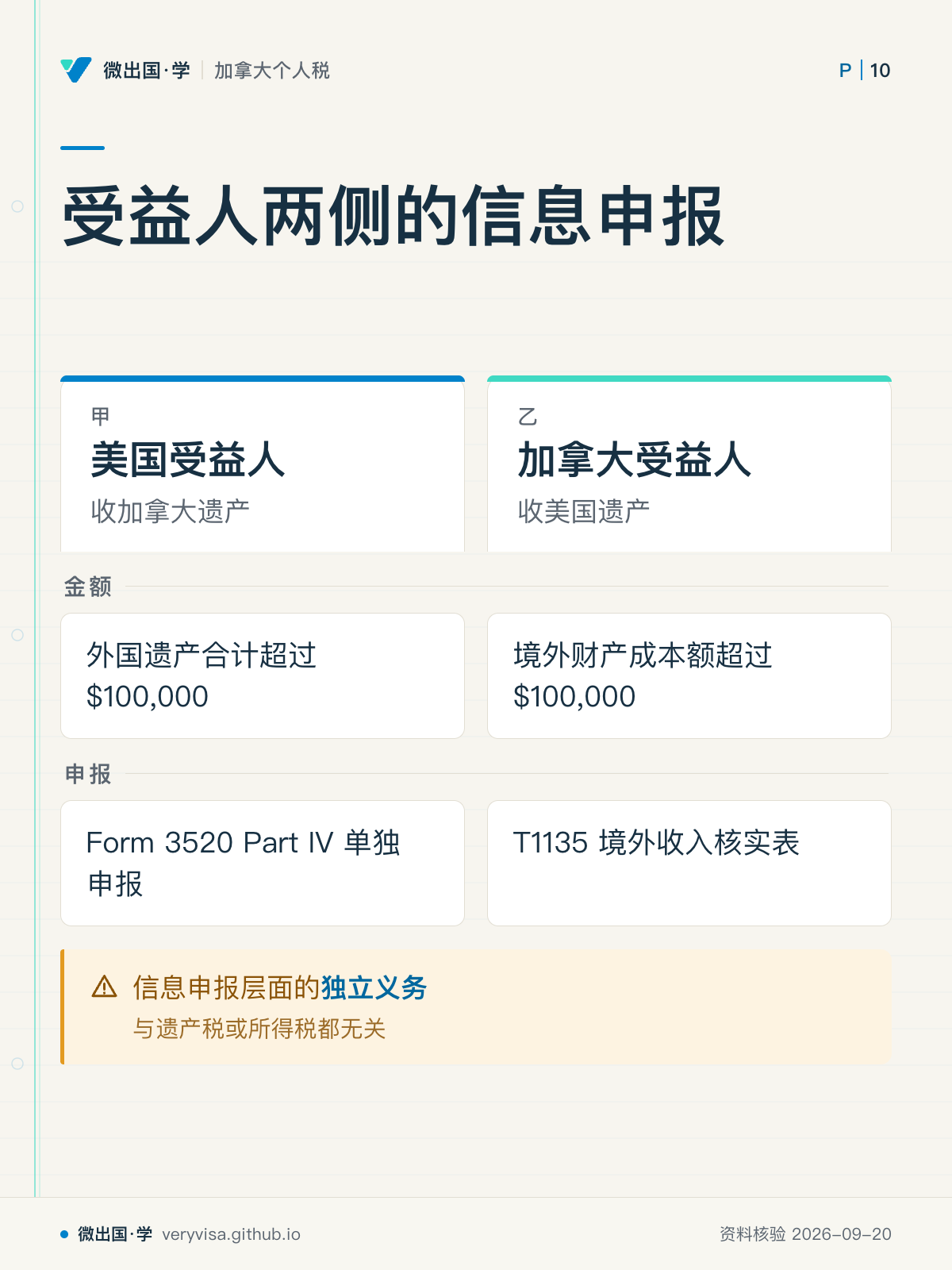 受益人两侧的信息申报；美国受益人；加拿大受益人；金额；外国遗产合计超过 $100,000；境外财产成本额超过 $100,000；申报；Form 3520 Part IV 单独申报；T1135 境外收入核实表；信息申报层面的独立义务