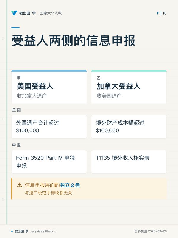 受益人两侧的信息申报;美国受益人;加拿大受益人;金额;外国遗产合计超过 $100,000;境外财产成本额超过 $100,000;申报;Form 3520 Part IV 单独申报;T1135 境外收入核实表;信息申报层面的独立义务