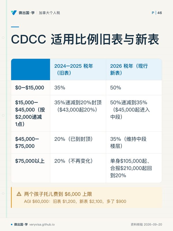 CDCC 适用比例旧表与新表；2024–2025 税年（旧表）；2026 税年（现行新表）；$0–$15,000；35%；50%；$15,000–$45,000（按$2,000递减1点）；35%递减到20%封顶（$43,000起20%）；50%递减到35%（$45,000起进入中段）；$45,000–$75,000；20%（已到封顶）；35%（维持中段楼层）；$75,000以上；20%（不再变化）；单身$105,000起、合报$210,000起回到20%；两个孩子托儿费到 $6,000 上限