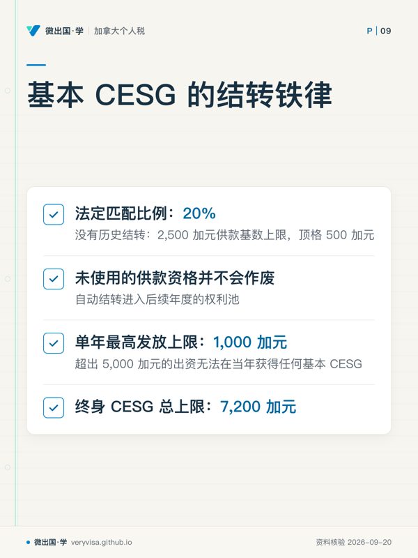 基本 CESG 的结转铁律;法定匹配比例:20%;未使用的供款资格并不会作废;单年最高发放上限:1,000 加元;终身 CESG 总上限:7,200 加元