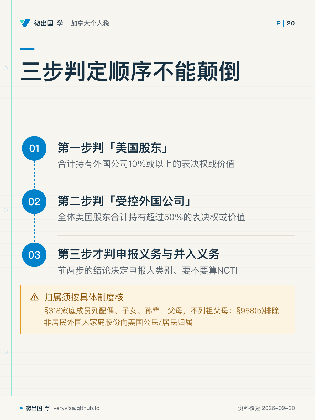 三步判定顺序不能颠倒；第一步判「美国股东」；第二步判「受控外国公司」；第三步才判申报义务与并入义务；归属须按具体制度核