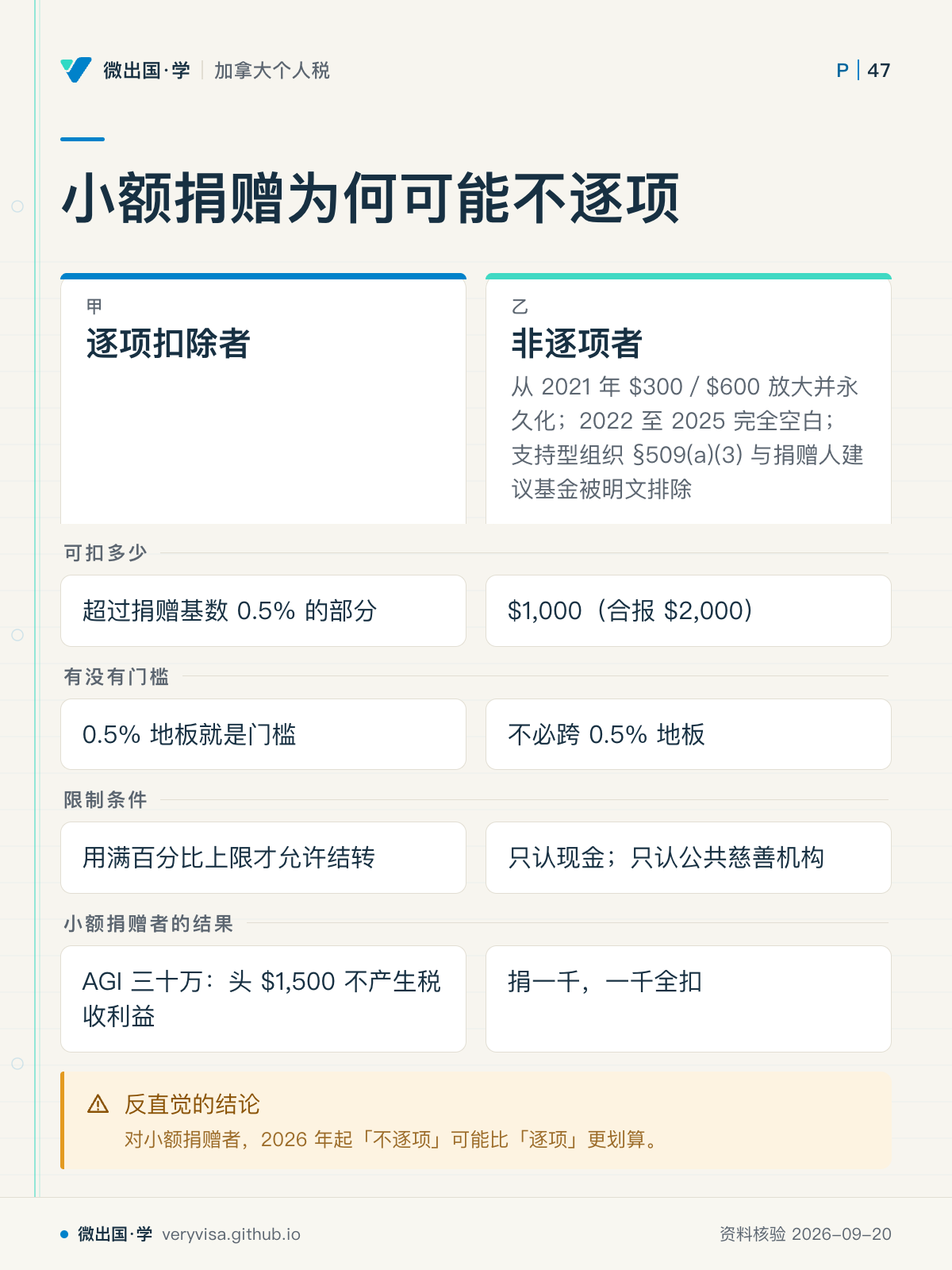 小额捐赠为何可能不逐项；逐项扣除者；非逐项者；可扣多少；超过捐赠基数 0.5% 的部分；$1,000（合报 $2,000）；有没有门槛；0.5% 地板就是门槛；不必跨 0.5% 地板；限制条件；用满百分比上限才允许结转；只认现金；只认公共慈善机构；小额捐赠者的结果；AGI 三十万：头 $1,500 不产生税收利益；捐一千，一千全扣；反直觉的结论