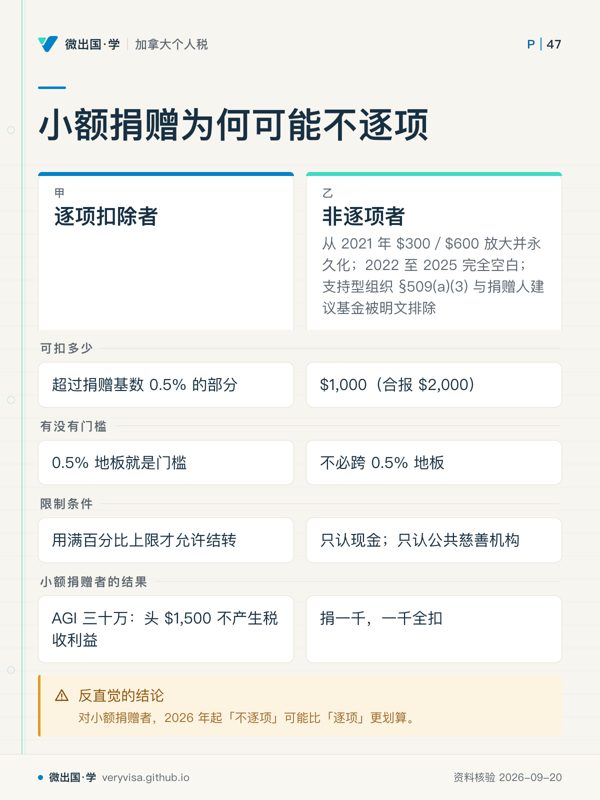 小额捐赠为何可能不逐项；逐项扣除者；非逐项者；可扣多少；超过捐赠基数 0.5% 的部分；$1,000（合报 $2,000）；有没有门槛；0.5% 地板就是门槛；不必跨 0.5% 地板；限制条件；用满百分比上限才允许结转；只认现金；只认公共慈善机构；小额捐赠者的结果；AGI 三十万：头 $1,500 不产生税收利益；捐一千，一千全扣；反直觉的结论