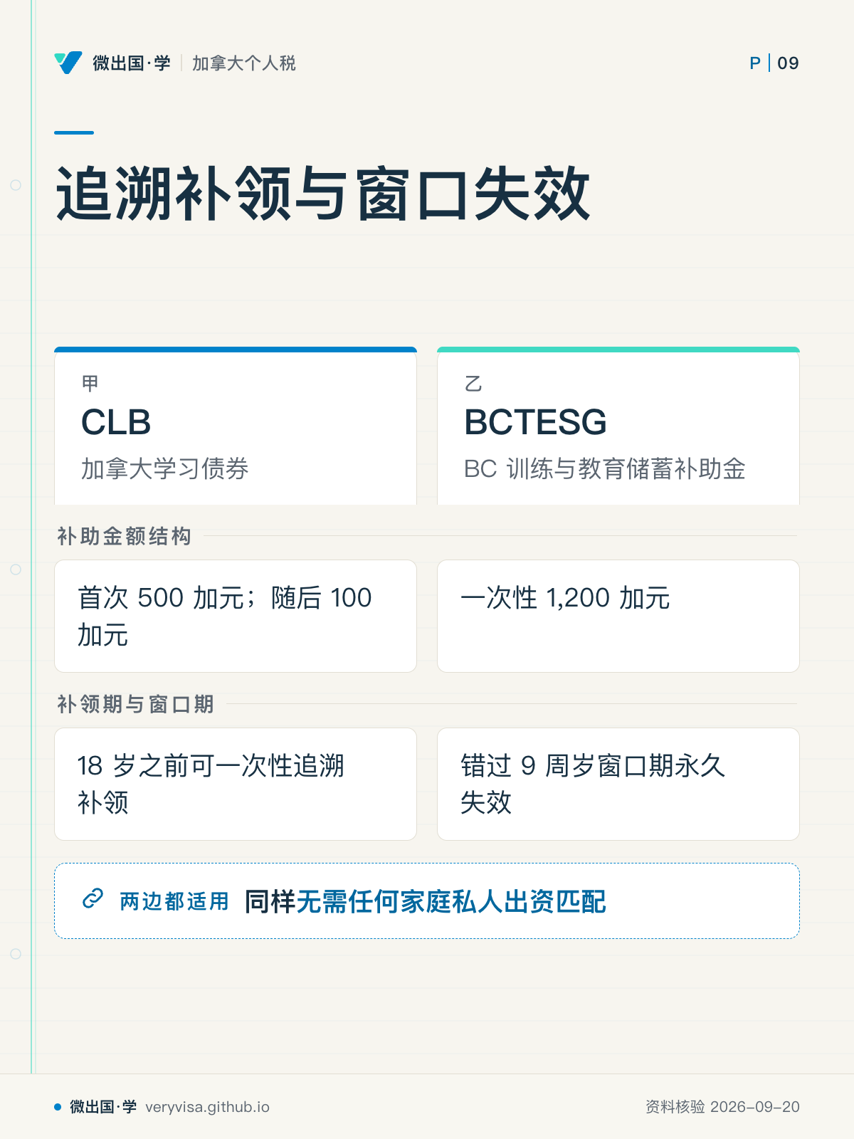 追溯补领与窗口失效；CLB；BCTESG；同样无需任何家庭私人出资匹配；补助金额结构；首次 500 加元；随后 100 加元；一次性 1,200 加元；补领期与窗口期；18 岁之前可一次性追溯补领；错过 9 周岁窗口期永久失效