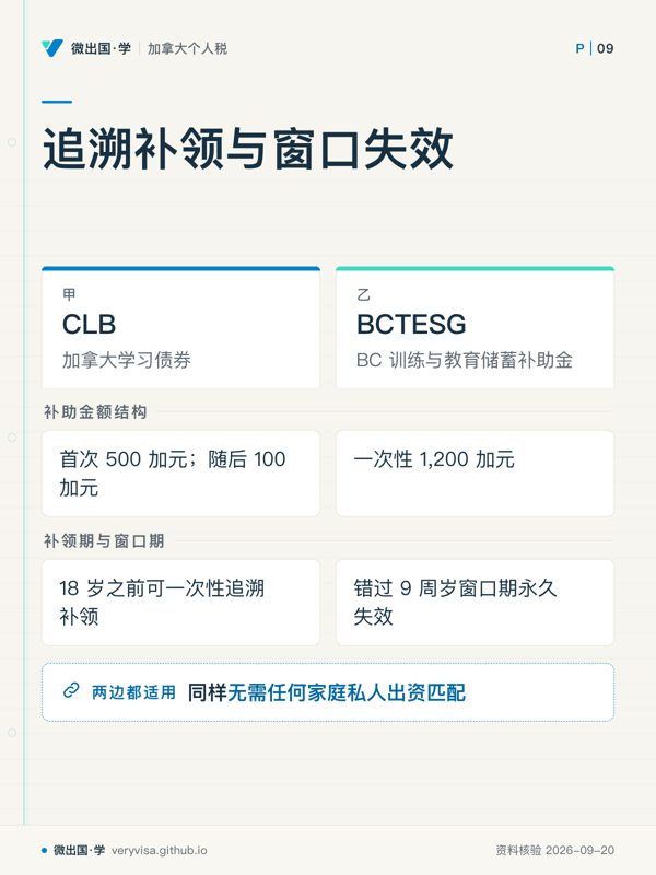 追溯补领与窗口失效;CLB;BCTESG;同样无需任何家庭私人出资匹配;补助金额结构;首次 500 加元;随后 100 加元;一次性 1,200 加元;补领期与窗口期;18 岁之前可一次性追溯补领;错过 9 周岁窗口期永久失效