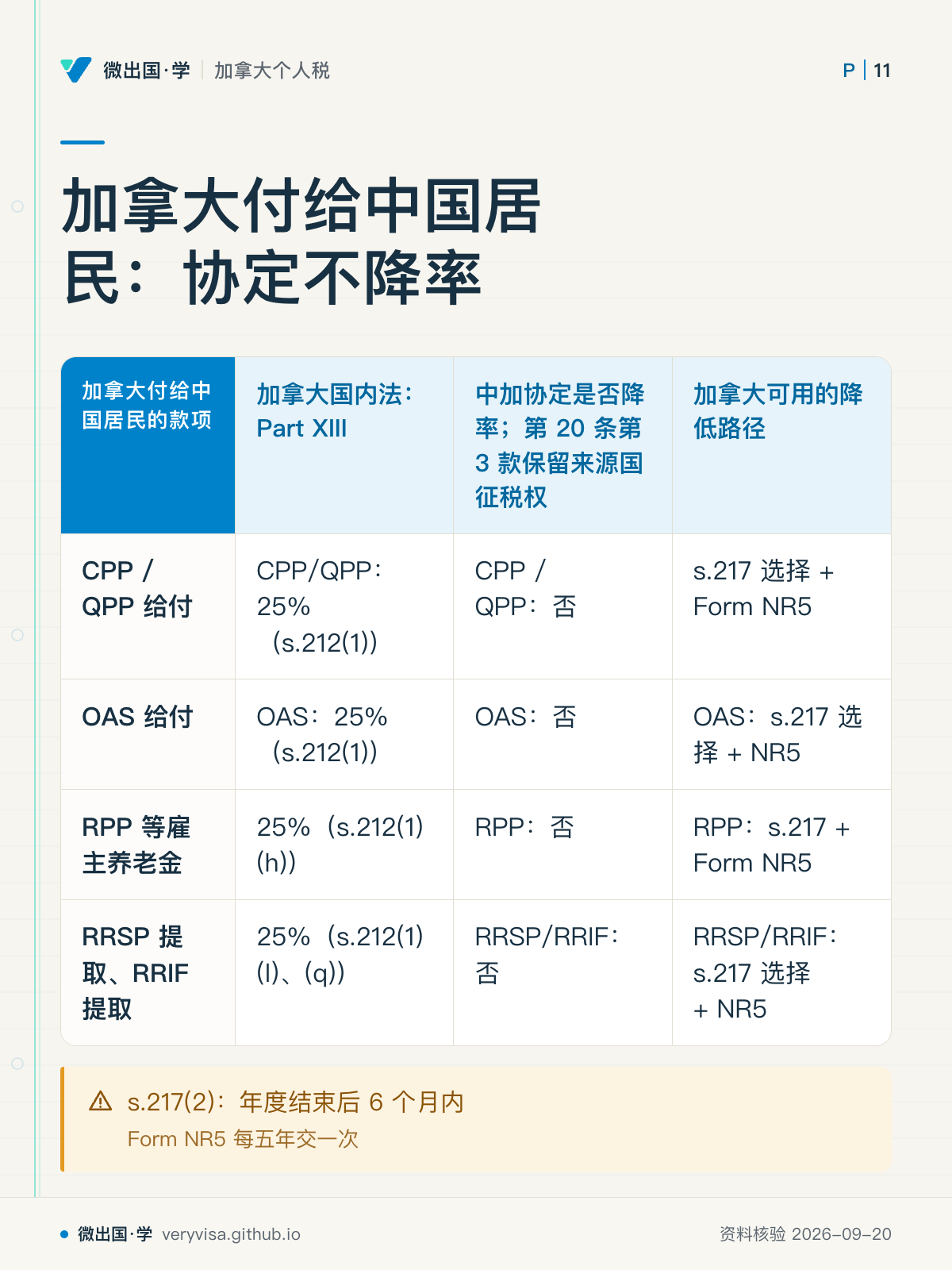 加拿大付给中国居民：协定不降率；加拿大国内法：Part XIII；中加协定是否降率；第 20 条第 3 款保留来源国征税权；加拿大可用的降低路径；CPP / QPP 给付；CPP/QPP：25%（s.212(1)）；CPP / QPP：否；s.217 选择 + Form NR5；OAS 给付；OAS：25%（s.212(1)）；OAS：否；OAS：s.217 选择 + NR5；RPP 等雇主养老金；25%（s.212(1)(h)）；RPP：否；RPP：s.217 + Form NR5；RRSP 提取、RRIF 提取；25%（s.212(1)(l)、(q)）；RRSP/RRIF：否；RRSP/R