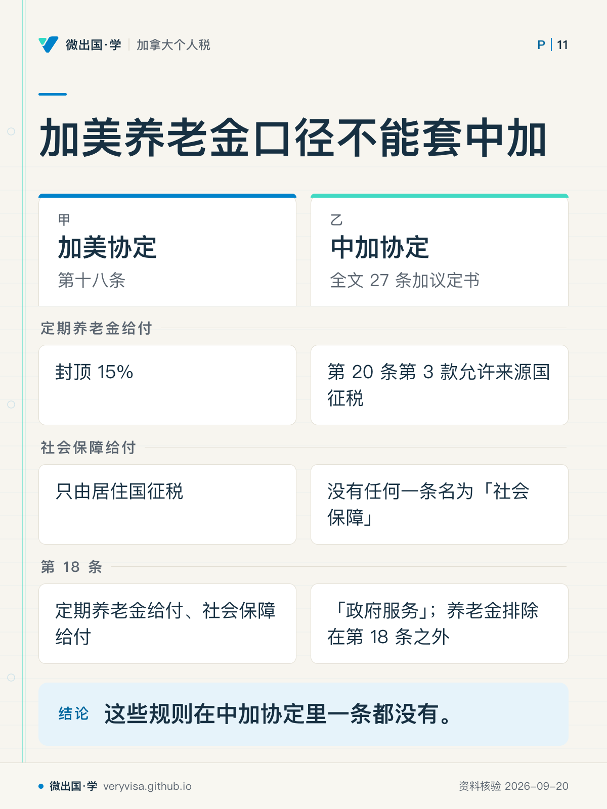 加美养老金口径不能套中加；加美协定；中加协定；定期养老金给付；封顶 15%；第 20 条第 3 款允许来源国征税；社会保障给付；只由居住国征税；没有任何一条名为「社会保障」；第 18 条；定期养老金给付、社会保障给付；「政府服务」；养老金排除在第 18 条之外；这些规则在中加协定里一条都没有。