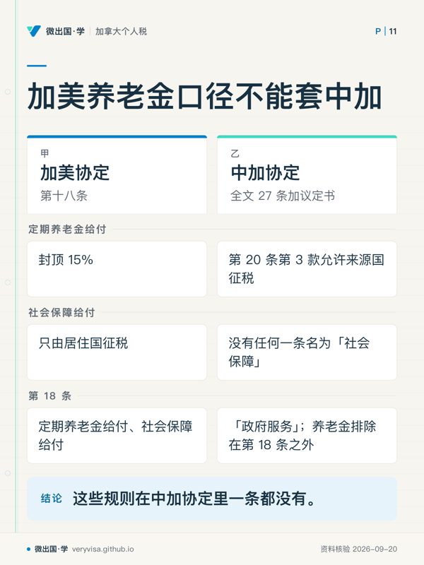 加美养老金口径不能套中加；加美协定；中加协定；定期养老金给付；封顶 15%；第 20 条第 3 款允许来源国征税；社会保障给付；只由居住国征税；没有任何一条名为「社会保障」；第 18 条；定期养老金给付、社会保障给付；「政府服务」；养老金排除在第 18 条之外；这些规则在中加协定里一条都没有。