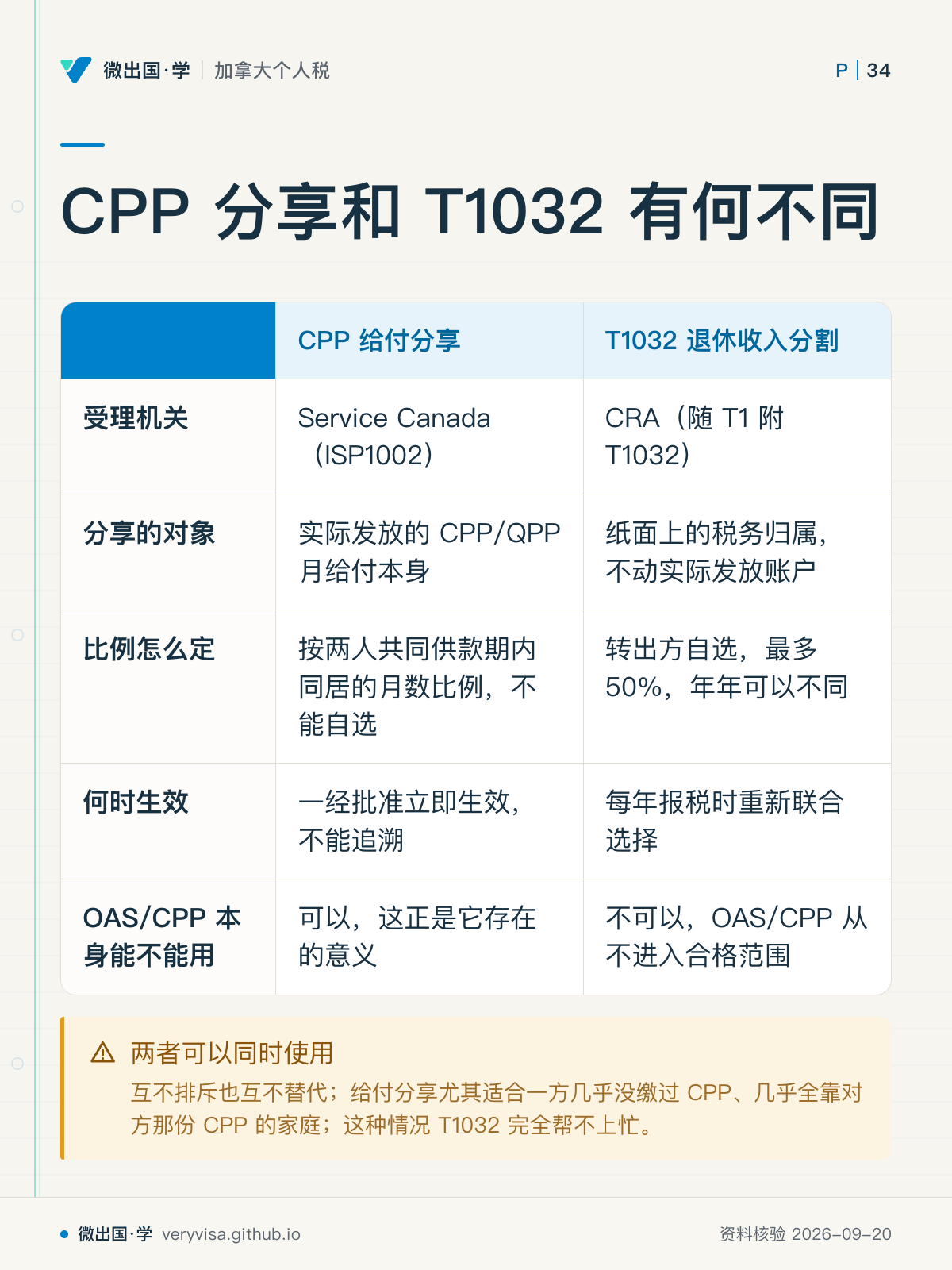 CPP 分享和 T1032 有何不同；CPP 给付分享；T1032 退休收入分割；受理机关；Service Canada（ISP1002）；CRA（随 T1 附 T1032）；分享的对象；实际发放的 CPP/QPP 月给付本身；纸面上的税务归属，不动实际发放账户；比例怎么定；按两人共同供款期内同居的月数比例，不能自选；转出方自选，最多 50%，年年可以不同；何时生效；一经批准立即生效，不能追溯；每年报税时重新联合选择；OAS/CPP 本身能不能用；可以，这正是它存在的意义；不可以，OAS/CPP 从不进入合格范围；两者可以同时使用