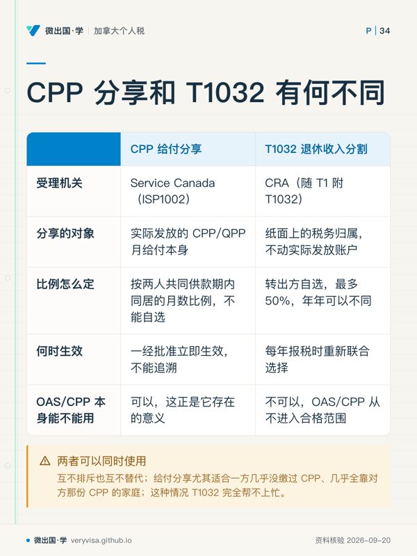 CPP 分享和 T1032 有何不同；CPP 给付分享；T1032 退休收入分割；受理机关；Service Canada（ISP1002）；CRA（随 T1 附 T1032）；分享的对象；实际发放的 CPP/QPP 月给付本身；纸面上的税务归属，不动实际发放账户；比例怎么定；按两人共同供款期内同居的月数比例，不能自选；转出方自选，最多 50%，年年可以不同；何时生效；一经批准立即生效，不能追溯；每年报税时重新联合选择；OAS/CPP 本身能不能用；可以，这正是它存在的意义；不可以，OAS/CPP 从不进入合格范围；两者可以同时使用
