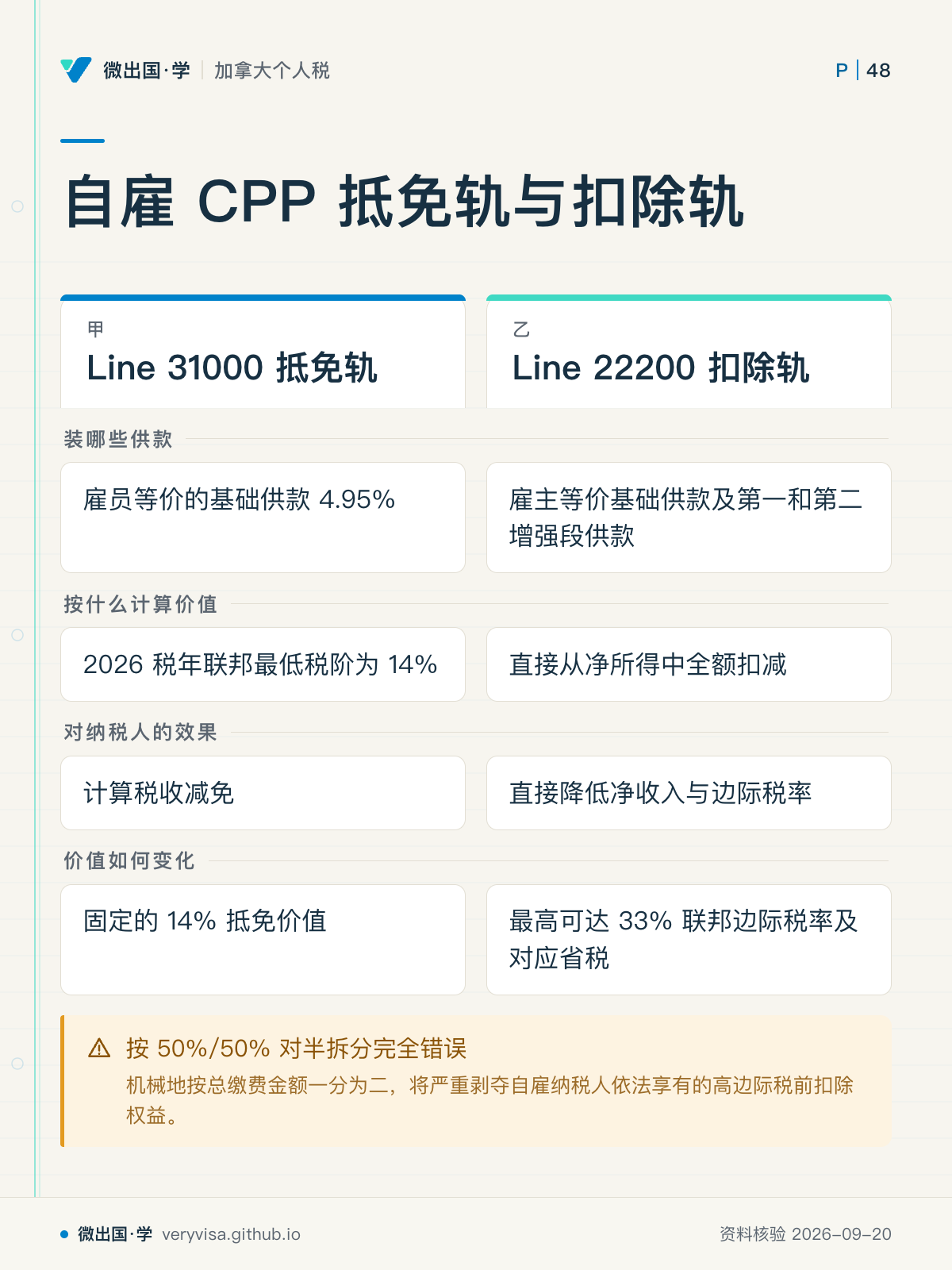 自雇 CPP 抵免轨与扣除轨；Line 31000 抵免轨；Line 22200 扣除轨；装哪些供款；雇员等价的基础供款 4.95%；雇主等价基础供款及第一和第二增强段供款；按什么计算价值；2026 税年联邦最低税阶为 14%；直接从净所得中全额扣减；对纳税人的效果；计算税收减免；直接降低净收入与边际税率；价值如何变化；固定的 14% 抵免价值；最高可达 33% 联邦边际税率及对应省税；按 50%/50% 对半拆分完全错误