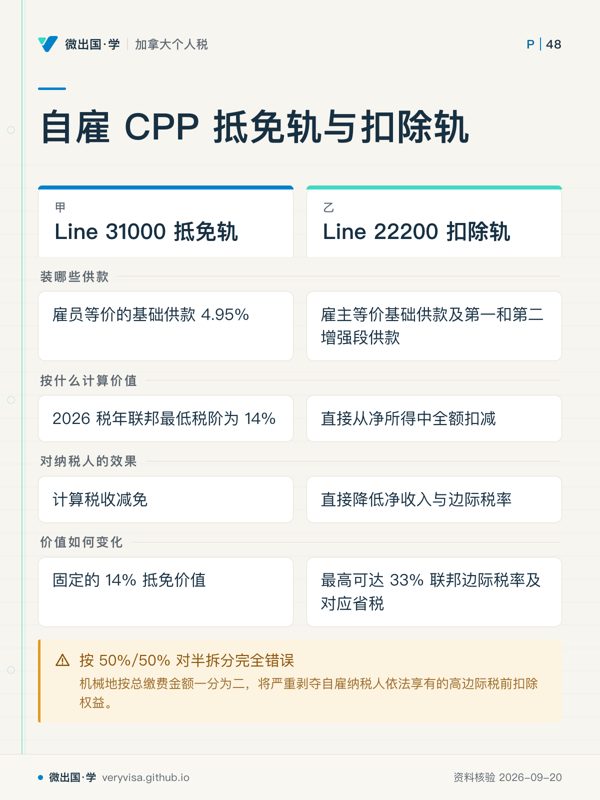 自雇 CPP 抵免轨与扣除轨；Line 31000 抵免轨；Line 22200 扣除轨；装哪些供款；雇员等价的基础供款 4.95%；雇主等价基础供款及第一和第二增强段供款；按什么计算价值；2026 税年联邦最低税阶为 14%；直接从净所得中全额扣减；对纳税人的效果；计算税收减免；直接降低净收入与边际税率；价值如何变化；固定的 14% 抵免价值；最高可达 33% 联邦边际税率及对应省税；按 50%/50% 对半拆分完全错误