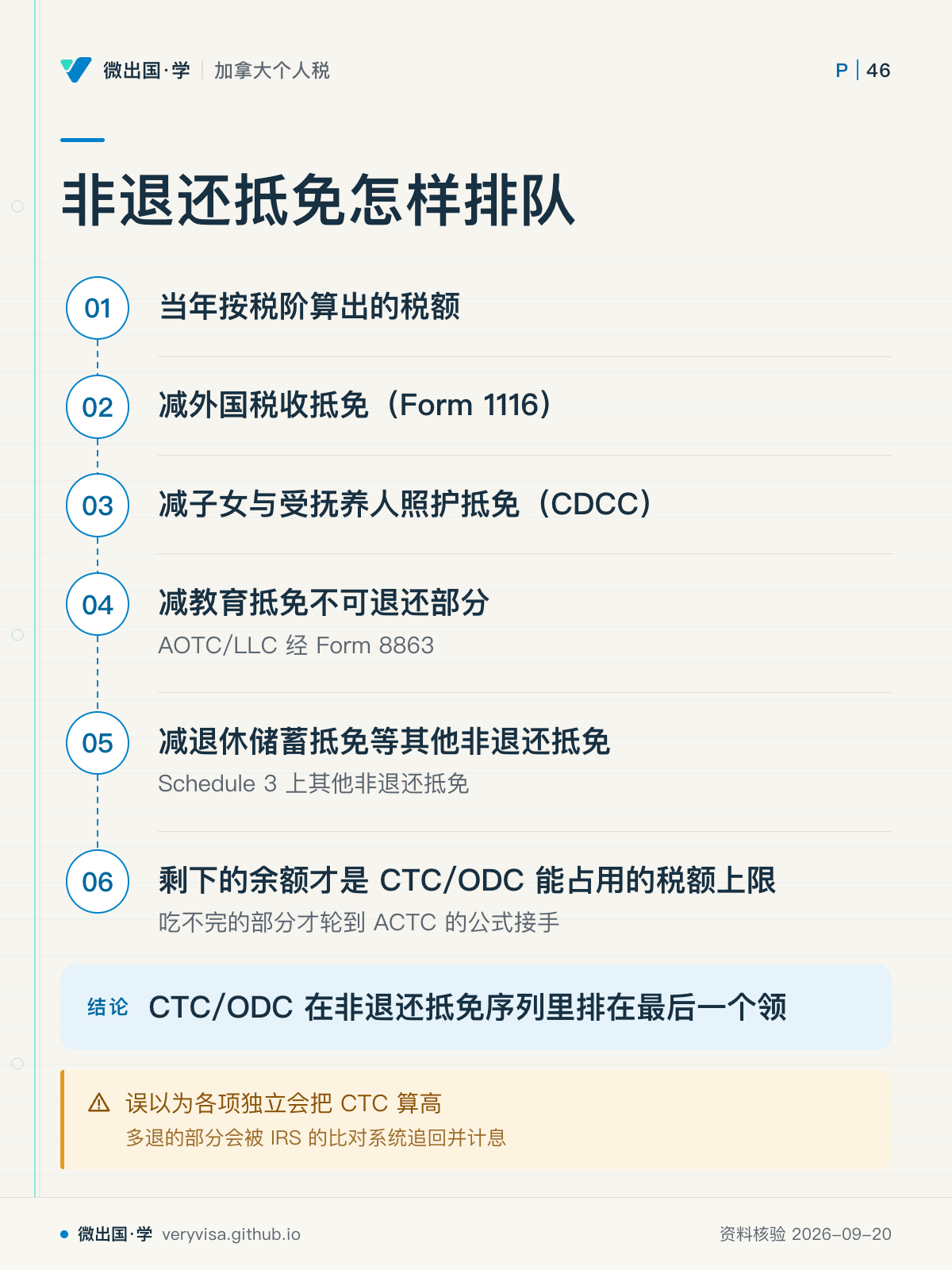 非退还抵免怎样排队;当年按税阶算出的税额;减外国税收抵免(Form 1116);减子女与受抚养人照护抵免(CDCC);减教育抵免不可退还部分;减退休储蓄抵免等其他非退还抵免;剩下的余额才是 CTC/ODC 能占用的税额上限;CTC/ODC 在非退还抵免序列里排在最后一个领;误以为各项独立会把 CTC 算高