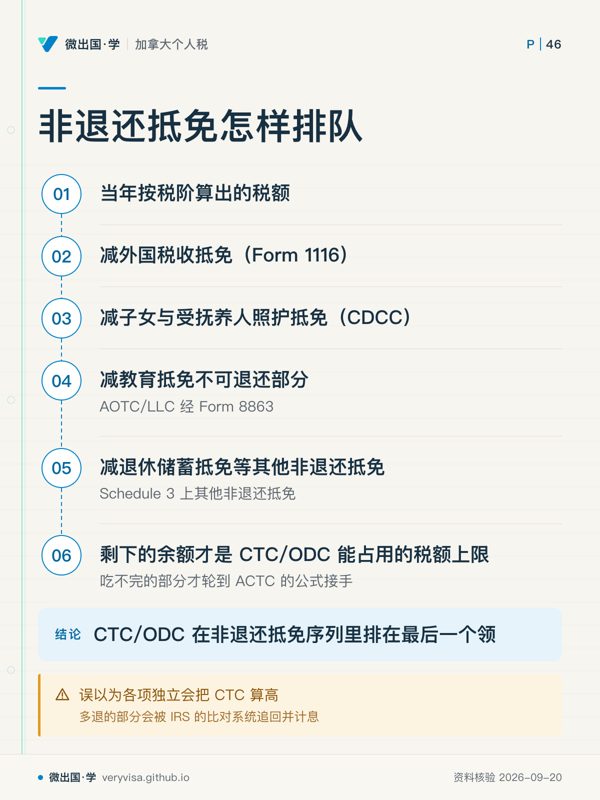 非退还抵免怎样排队；当年按税阶算出的税额；减外国税收抵免（Form 1116）；减子女与受抚养人照护抵免（CDCC）；减教育抵免不可退还部分；减退休储蓄抵免等其他非退还抵免；剩下的余额才是 CTC/ODC 能占用的税额上限；CTC/ODC 在非退还抵免序列里排在最后一个领；误以为各项独立会把 CTC 算高