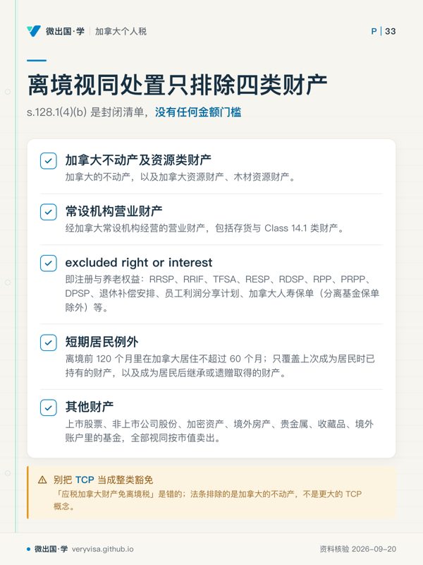 离境视同处置只排除四类财产；s.128.1(4)(b) 是封闭清单，没有任何金额门槛；加拿大不动产及资源类财产；常设机构营业财产；excluded right or interest；短期居民例外；其他财产；别把 TCP 当成整类豁免