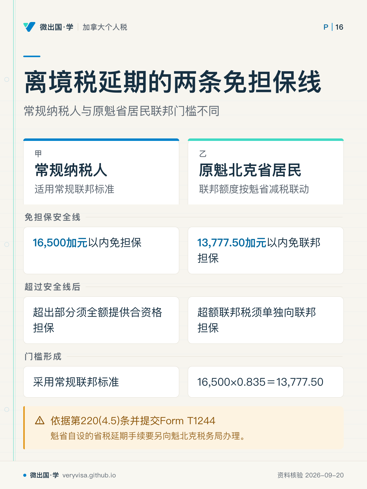 离境税延期的两条免担保线;常规纳税人与原魁省居民联邦门槛不同;常规纳税人;原魁北克省居民;免担保安全线;16,500加元以内免担保;13,777.50加元以内免联邦担保;超过安全线后;超出部分须全额提供合资格担保;超额联邦税须单独向联邦担保;门槛形成;采用常规联邦标准;16,500×0.835=13,777.50;依据第220(4.5)条并提交Form T1244