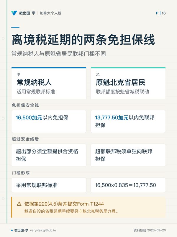 离境税延期的两条免担保线；常规纳税人与原魁省居民联邦门槛不同；常规纳税人；原魁北克省居民；免担保安全线；16,500加元以内免担保；13,777.50加元以内免联邦担保；超过安全线后；超出部分须全额提供合资格担保；超额联邦税须单独向联邦担保；门槛形成；采用常规联邦标准；16,500×0.835＝13,777.50；依据第220(4.5)条并提交Form T1244