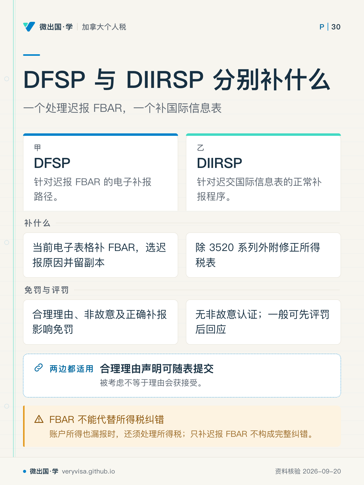 DFSP 与 DIIRSP 分别补什么;一个处理迟报 FBAR,一个补国际信息表;DFSP;DIIRSP;补什么;当前电子表格补 FBAR,选迟报原因并留副本;除 3520 系列外附修正所得税表;免罚与评罚;合理理由、非故意及正确补报影响免罚;无非故意认证;一般可先评罚后回应;合理理由声明可随表提交;FBAR 不能代替所得税纠错
