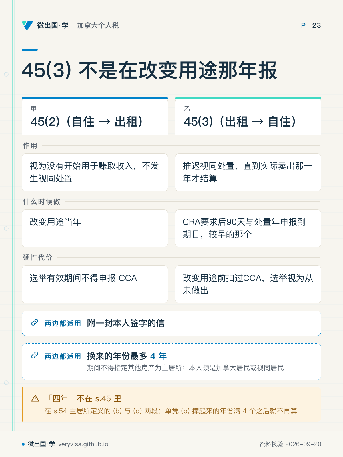 45(3) 不是在改变用途那年报;45(2)(自住 → 出租);45(3)(出租 → 自住);作用;视为没有开始用于赚取收入,不发生视同处置;推迟视同处置,直到实际卖出那一年才结算;什么时候做;改变用途当年;CRA要求后90天与处置年申报到期日,较早的那个;硬性代价;选举有效期间不得申报 CCA;改变用途前扣过CCA,选举视为从未做出;附一封本人签字的信;换来的年份最多 4 年;「四年」不在 s.45 里