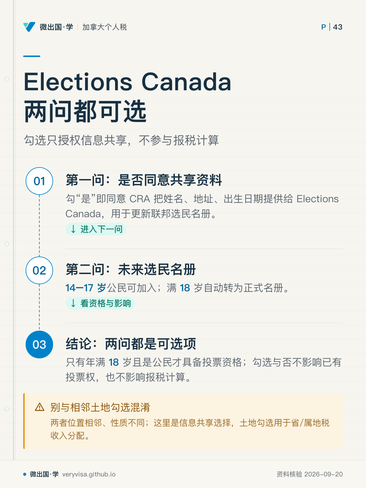 Elections Canada 两问都可选;勾选只授权信息共享,不参与报税计算;第一问:是否同意共享资料;第二问:未来选民名册;结论:两问都是可选项;别与相邻土地勾选混淆