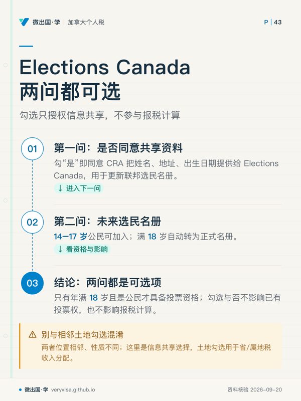 Elections Canada 两问都可选；勾选只授权信息共享，不参与报税计算；第一问：是否同意共享资料；第二问：未来选民名册；结论：两问都是可选项；别与相邻土地勾选混淆