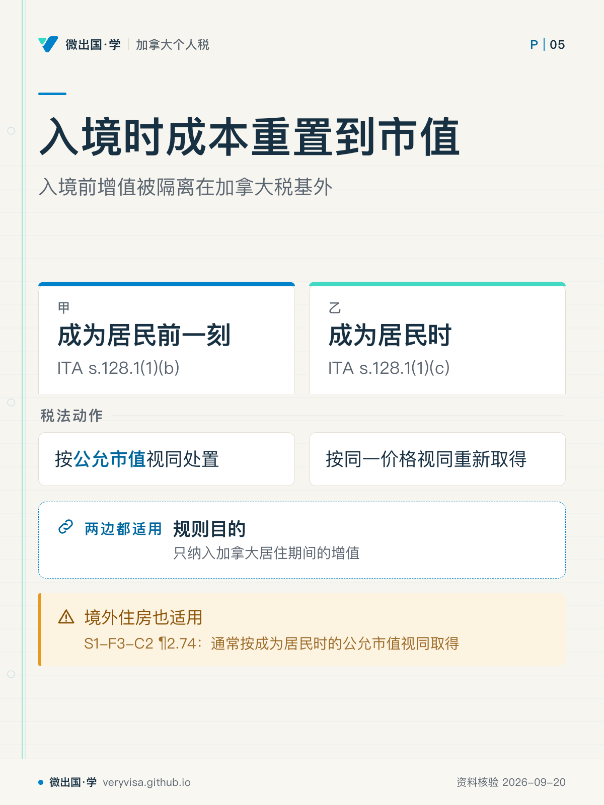 入境时成本重置到市值；入境前增值被隔离在加拿大税基外；成为居民前一刻；成为居民时；税法动作；按公允市值视同处置；按同一价格视同重新取得；规则目的；境外住房也适用