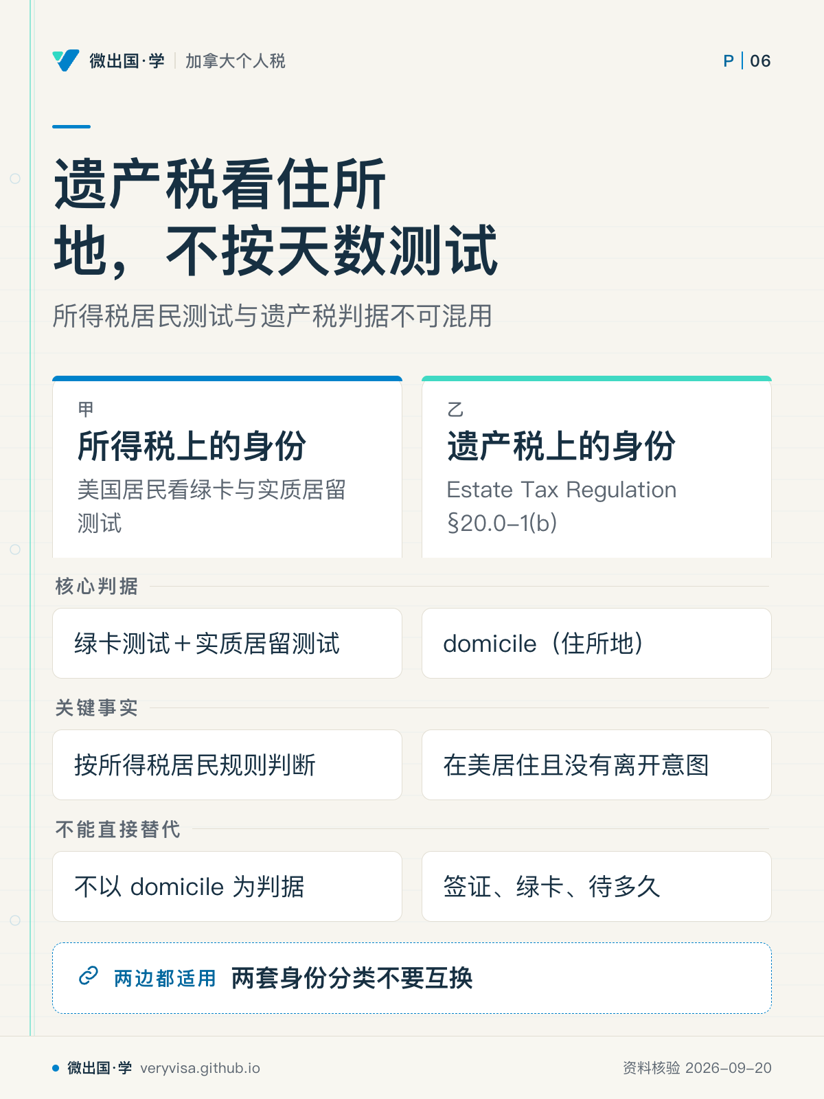 遗产税看住所地，不按天数测试；所得税居民测试与遗产税判据不可混用；所得税上的身份；遗产税上的身份；核心判据；绿卡测试＋实质居留测试；domicile（住所地）；关键事实；按所得税居民规则判断；在美居住且没有离开意图；不能直接替代；不以 domicile 为判据；签证、绿卡、待多久；两套身份分类不要互换