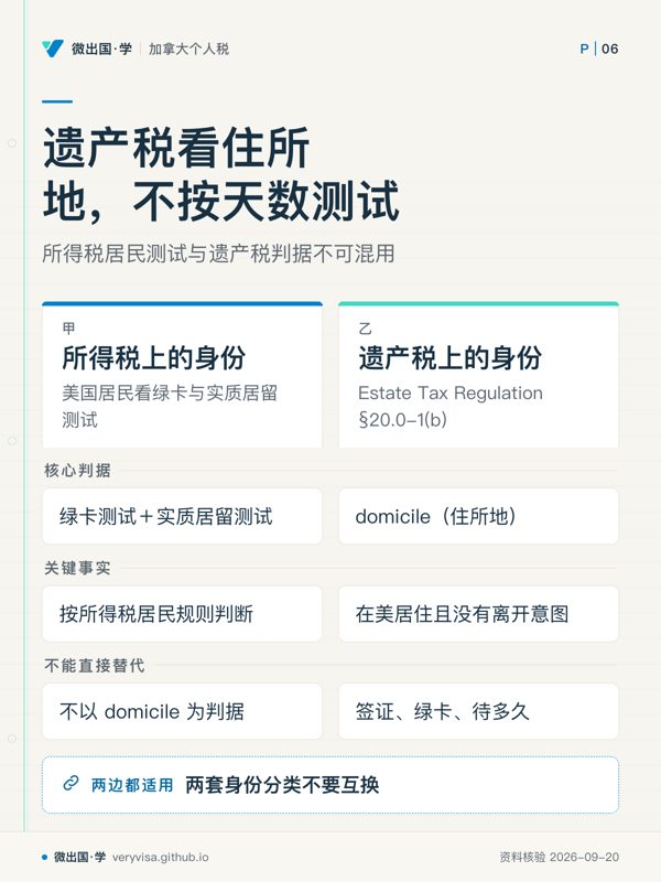 遗产税看住所地,不按天数测试;所得税居民测试与遗产税判据不可混用;所得税上的身份;遗产税上的身份;核心判据;绿卡测试+实质居留测试;domicile(住所地);关键事实;按所得税居民规则判断;在美居住且没有离开意图;不能直接替代;不以 domicile 为判据;签证、绿卡、待多久;两套身份分类不要互换