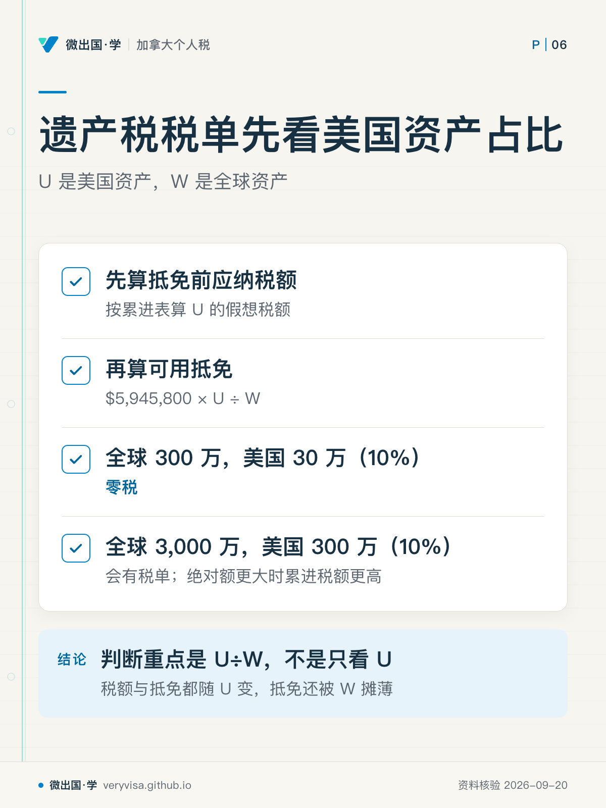 遗产税税单先看美国资产占比；U 是美国资产，W 是全球资产；先算抵免前应纳税额；再算可用抵免；全球 300 万，美国 30 万（10%）；全球 3,000 万，美国 300 万（10%）；判断重点是 U÷W，不是只看 U