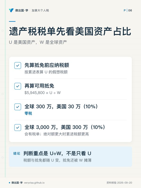 遗产税税单先看美国资产占比;U 是美国资产,W 是全球资产;先算抵免前应纳税额;再算可用抵免;全球 300 万,美国 30 万(10%);全球 3,000 万,美国 300 万(10%);判断重点是 U÷W,不是只看 U