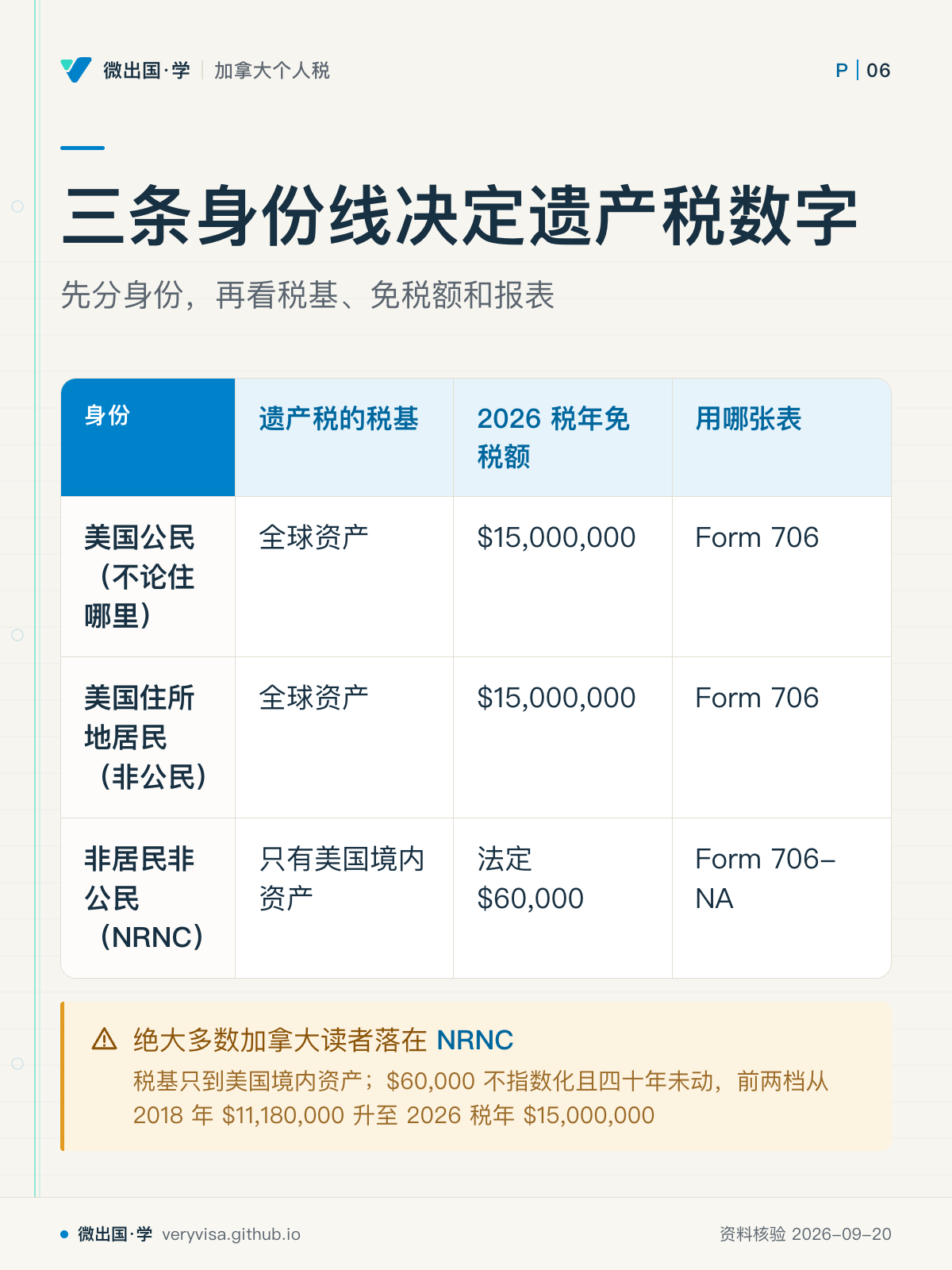 三条身份线决定遗产税数字；先分身份，再看税基、免税额和报表；遗产税的税基；2026 税年免税额；用哪张表；美国公民（不论住哪里）；全球资产；$15,000,000；Form 706；美国住所地居民（非公民）；全球资产；$15,000,000；Form 706；非居民非公民（NRNC）；只有美国境内资产；法定 $60,000；Form 706-NA；绝大多数加拿大读者落在 NRNC