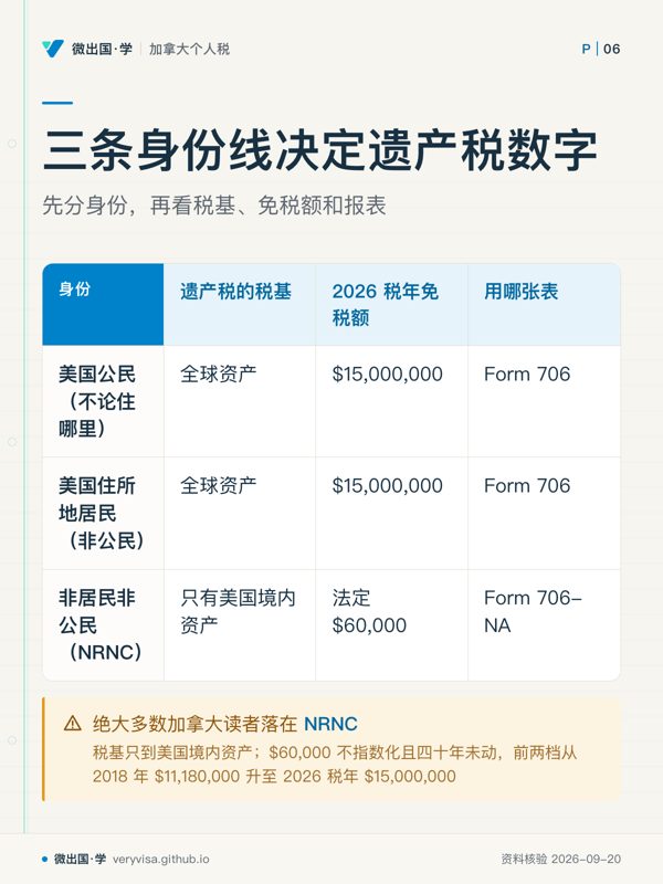 三条身份线决定遗产税数字;先分身份,再看税基、免税额和报表;遗产税的税基;2026 税年免税额;用哪张表;美国公民(不论住哪里);全球资产;$15,000,000;Form 706;美国住所地居民(非公民);全球资产;$15,000,000;Form 706;非居民非公民(NRNC);只有美国境内资产;法定 $60,000;Form 706-NA;绝大多数加拿大读者落在 NRNC