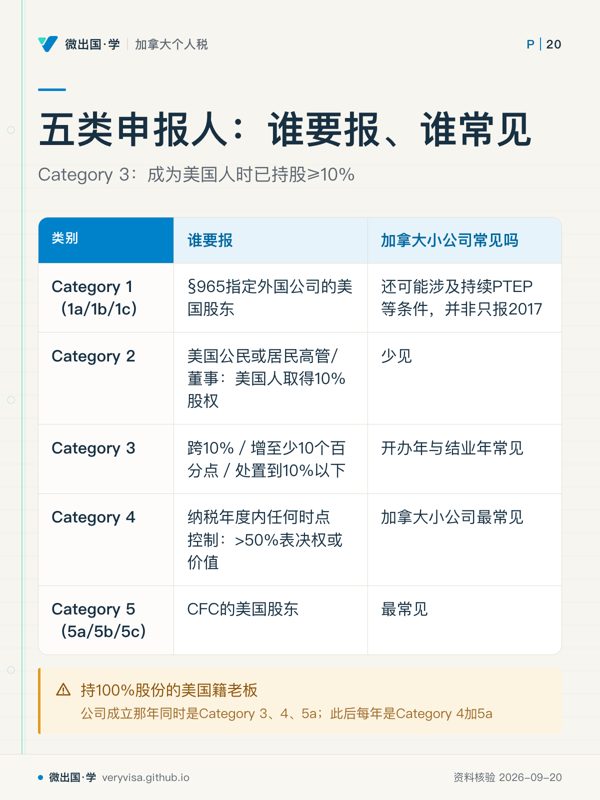 五类申报人：谁要报、谁常见；Category 3：成为美国人时已持股≥10%；谁要报；加拿大小公司常见吗；Category 1（1a/1b/1c）；§965指定外国公司的美国股东；还可能涉及持续PTEP等条件，并非只报2017；Category 2；美国公民或居民高管/董事：美国人取得10%股权；少见；Category 3；跨10%／增至少10个百分点／处置到10%以下；开办年与结业年常见；Category 4；纳税年度内任何时点控制：>50%表决权或价值；加拿大小公司最常见；Category 5（5a/5b/5c）；CFC的美国股东；最常见；持100%股份的美国籍老板