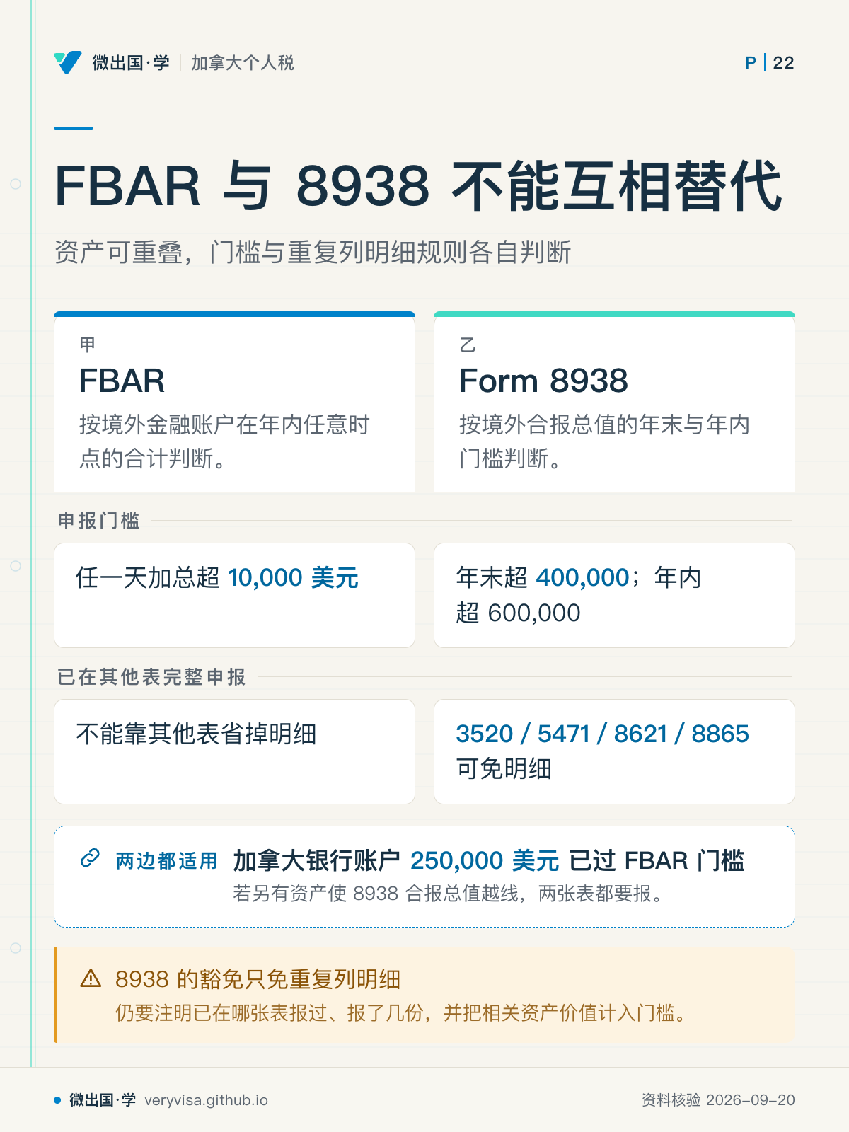 FBAR 与 8938 不能互相替代;资产可重叠,门槛与重复列明细规则各自判断;FBAR;Form 8938;申报门槛;任一天加总超 10,000 美元;年末超 400,000;年内超 600,000;已在其他表完整申报;不能靠其他表省掉明细;3520/5471/8621/8865 可免明细;加拿大银行账户 250,000 美元 已过 FBAR 门槛;8938 的豁免只免重复列明细