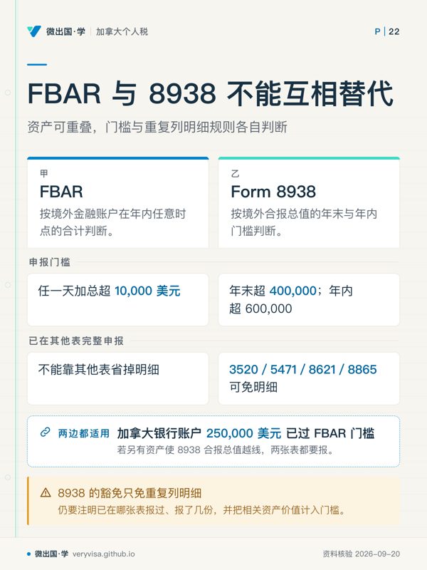 FBAR 与 8938 不能互相替代；资产可重叠，门槛与重复列明细规则各自判断；FBAR；Form 8938；申报门槛；任一天加总超 10,000 美元；年末超 400,000；年内超 600,000；已在其他表完整申报；不能靠其他表省掉明细；3520／5471／8621／8865 可免明细；加拿大银行账户 250,000 美元 已过 FBAR 门槛；8938 的豁免只免重复列明细