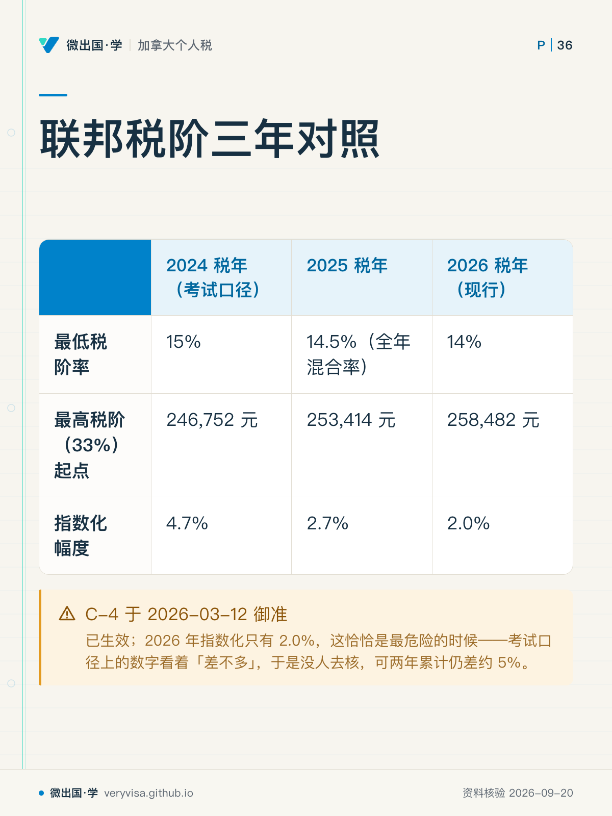 联邦税阶三年对照；2024 税年（考试口径）；2025 税年；2026 税年（现行）；最低税阶率；15%；14.5%（全年混合率）；14%；最高税阶（33%）起点；246,752 元；253,414 元；258,482 元；指数化幅度；4.7%；2.7%；2.0%；C-4 于 2026-03-12 御准