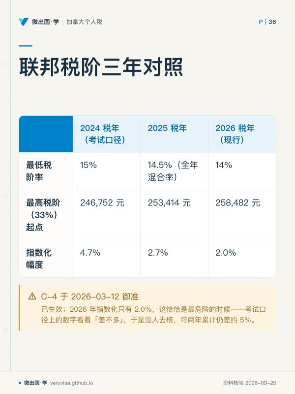 联邦税阶三年对照；2024 税年（考试口径）；2025 税年；2026 税年（现行）；最低税阶率；15%；14.5%（全年混合率）；14%；最高税阶（33%）起点；246,752 元；253,414 元；258,482 元；指数化幅度；4.7%；2.7%；2.0%；C-4 于 2026-03-12 御准