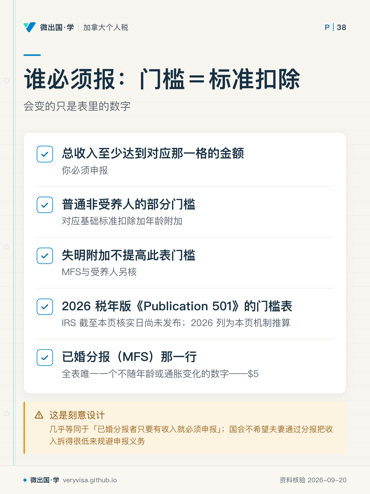 谁必须报:门槛=标准扣除;会变的只是表里的数字;总收入至少达到对应那一格的金额;普通非受养人的部分门槛;失明附加不提高此表门槛;2026 税年版《Publication 501》的门槛表;已婚分报(MFS)那一行;这是刻意设计
