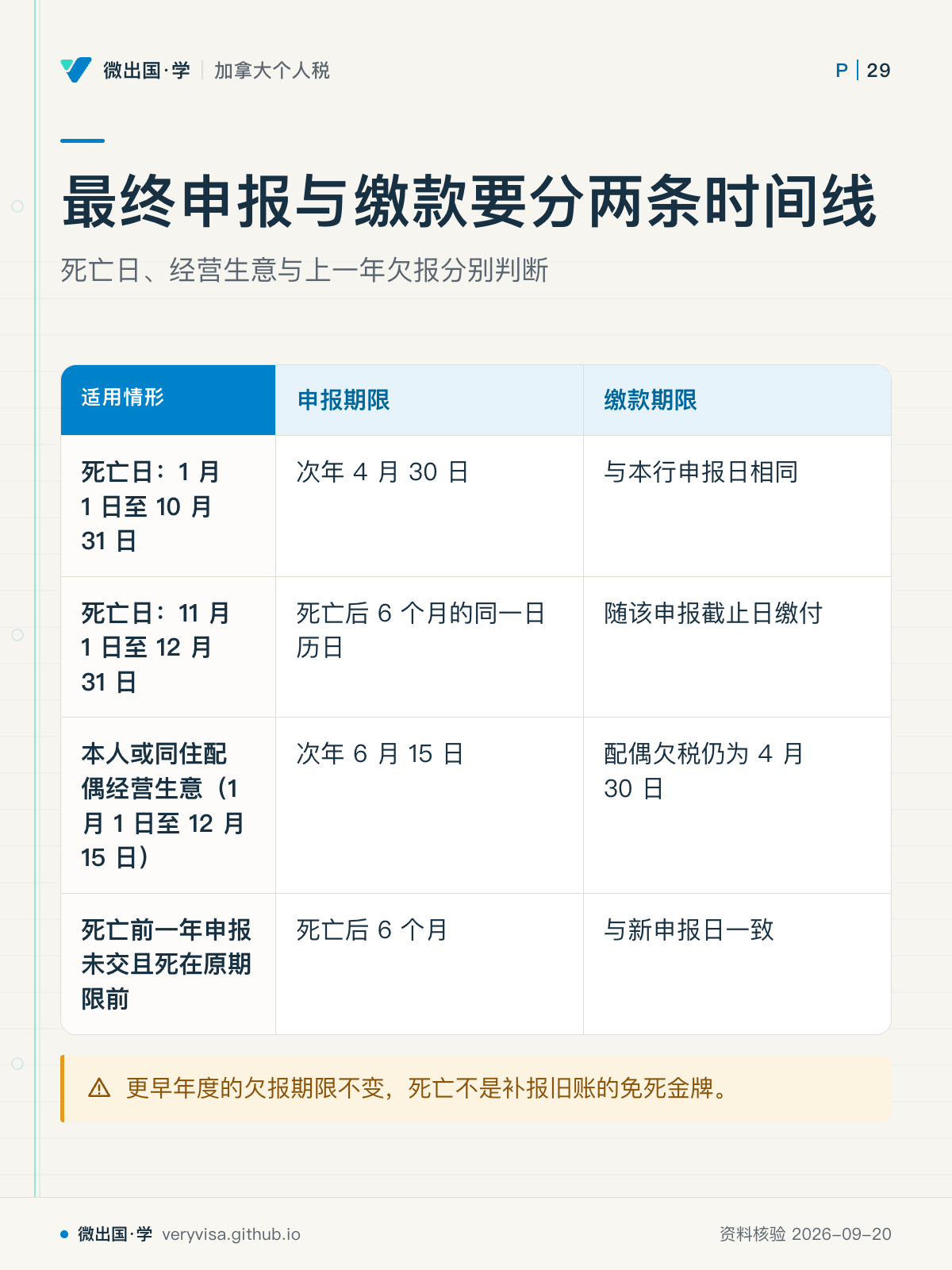 最终申报与缴款要分两条时间线；死亡日、经营生意与上一年欠报分别判断；申报期限；缴款期限；死亡日：1 月 1 日至 10 月 31 日；次年 4 月 30 日；与本行申报日相同；死亡日：11 月 1 日至 12 月 31 日；死亡后 6 个月的同一日历日；随该申报截止日缴付；本人或同住配偶经营生意（1 月 1 日至 12 月 15 日）；次年 6 月 15 日；配偶欠税仍为 4 月 30 日；死亡前一年申报未交且死在原期限前；死亡后 6 个月；与新申报日一致；更早年度的欠报期限不变，死亡不是补报旧账的免死金牌。