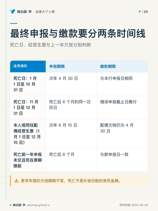 最终申报与缴款要分两条时间线；死亡日、经营生意与上一年欠报分别判断；申报期限；缴款期限；死亡日：1 月 1 日至 10 月 31 日；次年 4 月 30 日；与本行申报日相同；死亡日：11 月 1 日至 12 月 31 日；死亡后 6 个月的同一日历日；随该申报截止日缴付；本人或同住配偶经营生意（1 月 1 日至 12 月 15 日）；次年 6 月 15 日；配偶欠税仍为 4 月 30 日；死亡前一年申报未交且死在原期限前；死亡后 6 个月；与新申报日一致；更早年度的欠报期限不变，死亡不是补报旧账的免死金牌。