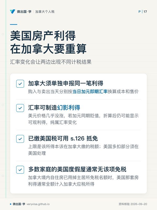 美国房产利得在加拿大要重算；汇率变化会让两边出现不同计税结果；加拿大须单独申报同一笔利得；汇率可制造幻影利得；已缴美国税可用 s.126 抵免；多数家庭的美国度假屋通常无该项免税