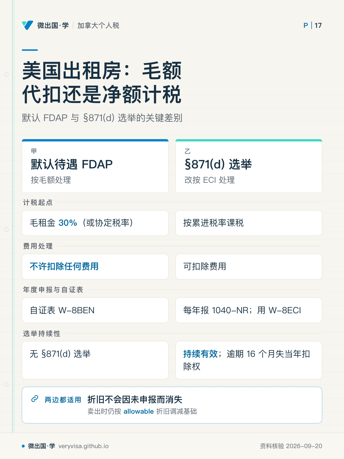 美国出租房：毛额代扣还是净额计税；默认 FDAP 与 §871(d) 选举的关键差别；默认待遇 FDAP；§871(d) 选举；计税起点；毛租金 30%（或协定税率）；按累进税率课税；费用处理；不许扣除任何费用；可扣除费用；年度申报与自证表；自证表 W-8BEN；每年报 1040-NR；用 W-8ECI；选举持续性；无 §871(d) 选举；持续有效；逾期 16 个月失当年扣除权；折旧不会因未申报而消失