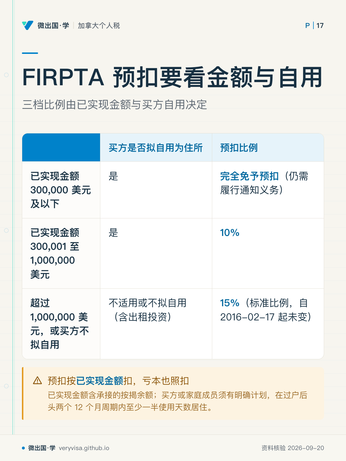 FIRPTA 预扣要看金额与自用；三档比例由已实现金额与买方自用决定；买方是否拟自用为住所；预扣比例；已实现金额 300,000 美元及以下；是；完全免予预扣（仍需履行通知义务）；已实现金额 300,001 至 1,000,000 美元；是；10%；超过 1,000,000 美元，或买方不拟自用；不适用或不拟自用（含出租投资）；15%（标准比例，自 2016-02-17 起未变）；预扣按已实现金额扣，亏本也照扣