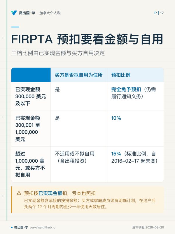 FIRPTA 预扣要看金额与自用；三档比例由已实现金额与买方自用决定；买方是否拟自用为住所；预扣比例；已实现金额 300,000 美元及以下；是；完全免予预扣（仍需履行通知义务）；已实现金额 300,001 至 1,000,000 美元；是；10%；超过 1,000,000 美元，或买方不拟自用；不适用或不拟自用（含出租投资）；15%（标准比例，自 2016-02-17 起未变）；预扣按已实现金额扣，亏本也照扣