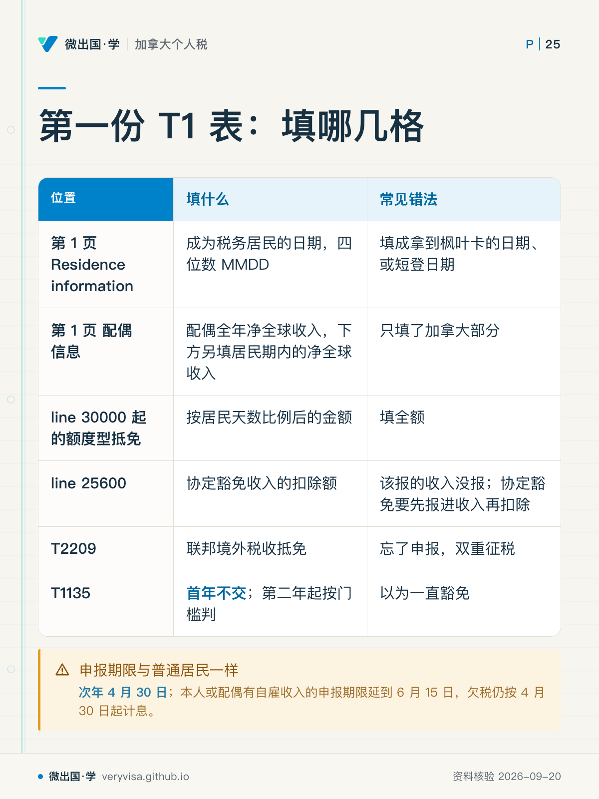 第一份 T1 表：填哪几格；填什么；常见错法；第 1 页 Residence information；成为税务居民的日期，四位数 MMDD；填成拿到枫叶卡的日期、或短登日期；第 1 页 配偶信息；配偶全年净全球收入，下方另填居民期内的净全球收入；只填了加拿大部分；line 30000 起的额度型抵免；按居民天数比例后的金额；填全额；line 25600；协定豁免收入的扣除额；该报的收入没报；协定豁免要先报进收入再扣除；T2209；联邦境外税收抵免；忘了申报，双重征税；T1135；首年不交；第二年起按门槛判；以为一直豁免；申报期限与普通居民一样